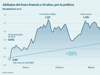 Altibajos del bono francés a 10 años, por la política