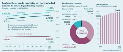 Pensiones de viudedad