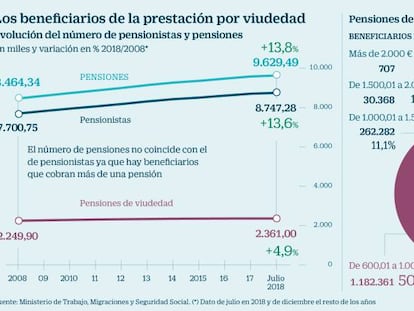 La mitad de los beneficiados por la mejora de la pensión de viudedad no lo notará