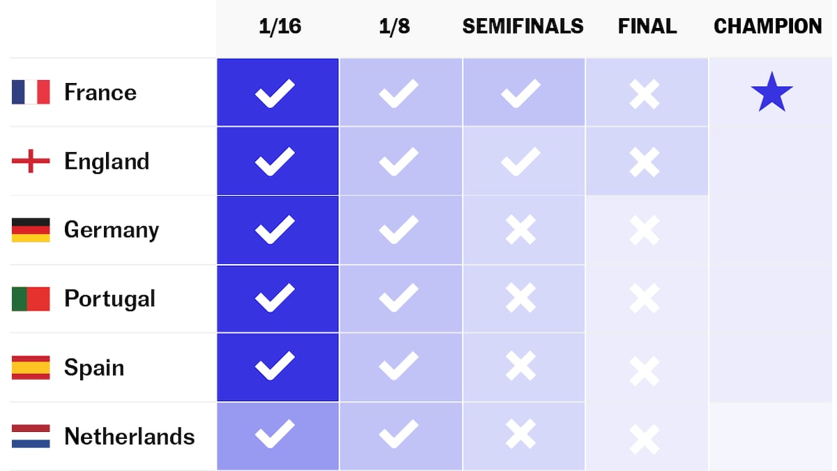 Who is going to win the European Championship? This is what our statistical model predicts