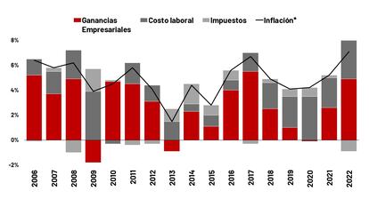 La gráfica muestra la relación entre las ganancias empresariales y la inflación desde el año 2006 hasta el año 2022.