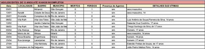 Levantamento do Fogo Cruzado lista adolescentes mortos e feridos. REPRODUÇÃO