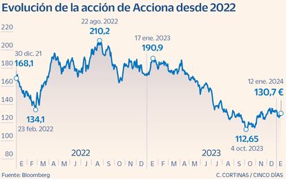 Evolución de Acciona en Bolsa