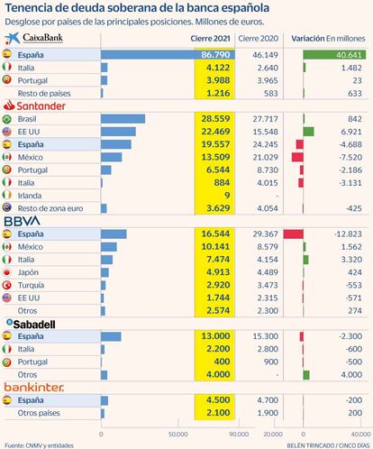 Tenencia de deuda soberana de la banca española