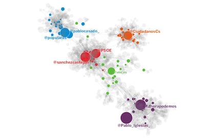 La polarización en los 'semibots'. La actividad de las cuentas que retuitean cientos de mensajes se centra alrededor de sus partidos y candidatos preferidos. Los 'semibots', en color, forman burbujas.
