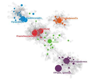 La polarización en los 'semibots'. La actividad de las cuentas que retuitean cientos de mensajes se centra alrededor de sus partidos y candidatos preferidos. Los 'semibots', en color, forman burbujas.