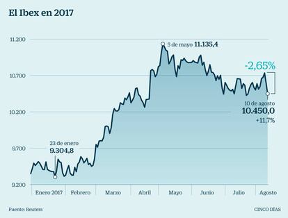 El Ibex 35 en 2017