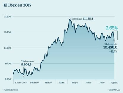 El Ibex pierde el 2,65% en dos días mientras crece el temor por Corea