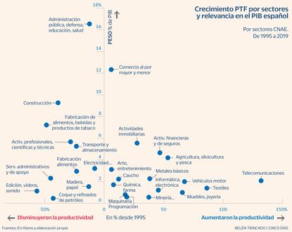 PTF y % de PIB Gráfico