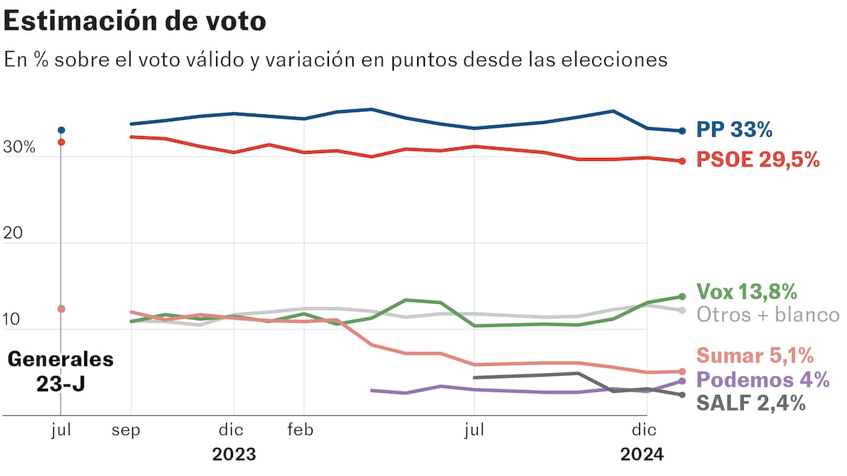 La extrema derecha cosecha ya uno de cada seis apoyos