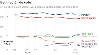 La extrema derecha cosecha ya uno de cada seis apoyos