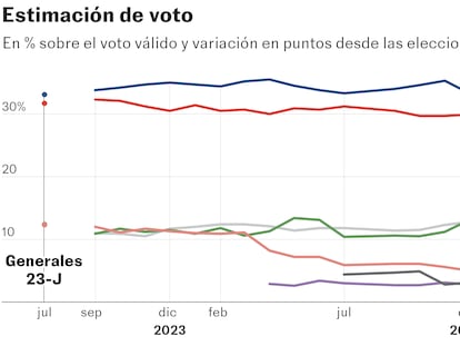 La extrema derecha cosecha ya uno de cada seis apoyos