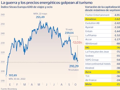 El turismo se deja 18.700 millones en Bolsa por la guerra de Gaza y el alza del crudo