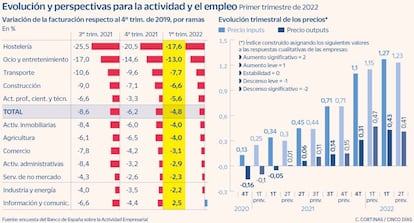 Evolución y perspectivas para la actividad y el empleo