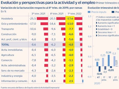 Más del 60% de las empresas prevén subir precios a un año vista