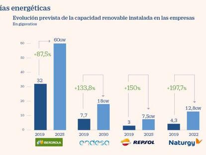 Las energéticas preparan la transición verde con 50.000 millones de inversión