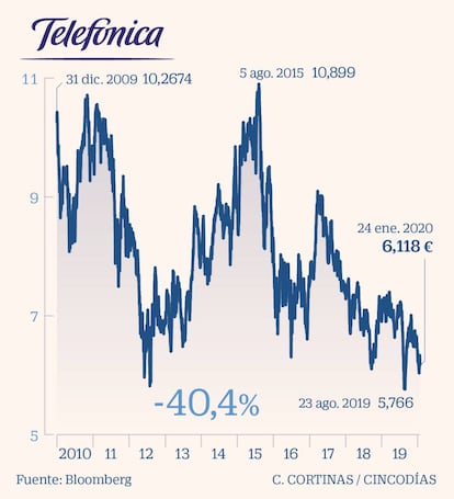 Telefónica