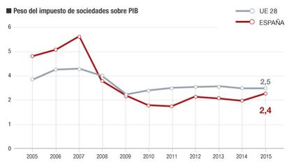 Radiografía del impuesto sobre sociedades