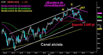 EL NASDAQ, ENTRE DOS ESCENARIOS