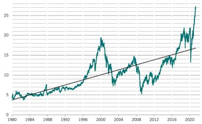 Fuente: Refinitiv, MSCI, Pictet Asset Management entre 01/01/1980 y 29/04/2021.