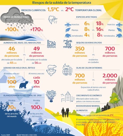 Riesgos calentamiento WWF