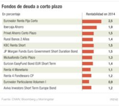 Fondos de deuda a corto plazo