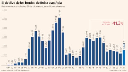 El declive de los fondos de Bolsa española