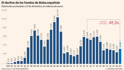 El declive de los fondos de Bolsa española