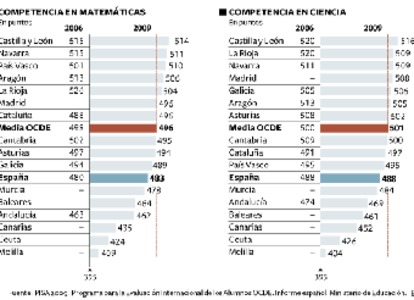 El informe PISA por comunidades autónomas