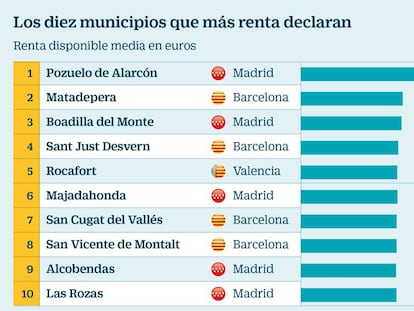 Los diez municipios que más renta declaran