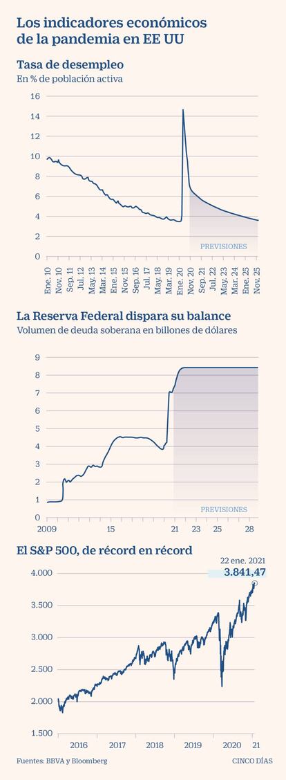 Los indicadores económicos de la pandemia en EEUU