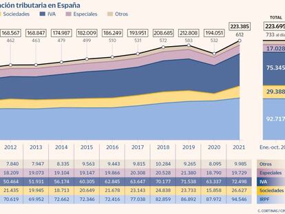 Hacienda recaudó hasta octubre 733 millones al día gracias al tirón del IVA y Sociedades