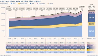 Evolución de la recaudación tributaria en España