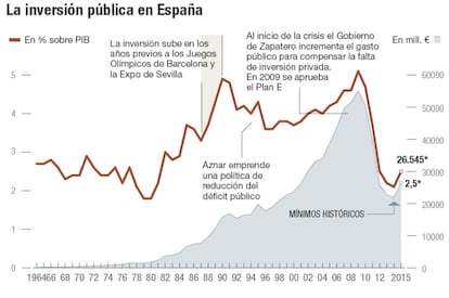 La inversión pública en España