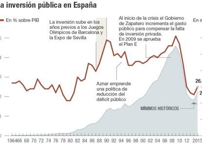 La inversión pública en España