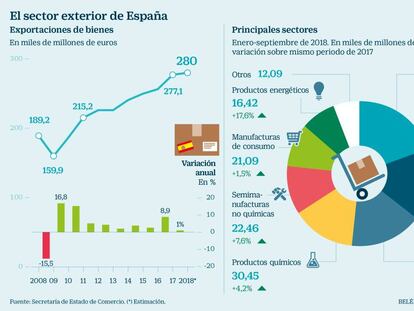 Los exportadores cerrarán el año con otro récord pese al euro y la guerra comercial