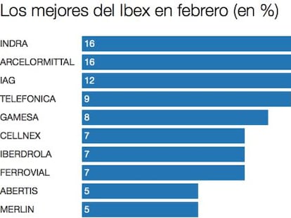 Los cinco mejores del Ibex en un febrero alcista en Bolsa