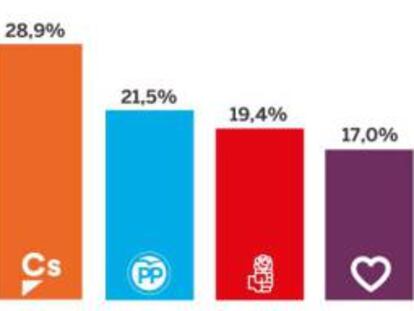 Ciutadans es consolida com a primera força política