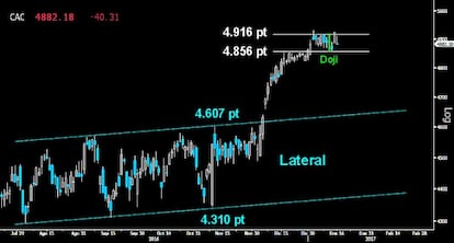 FIGURA CLAVE EN LA CONSOLIDACIÓN. Después de superar por la mínima a cierre semanal el extenso Doji trazado el pasado miércoles, el Cac no consiguió ayer ratificar la salida del Lateral consolidativo desarrollado desde primeros de año. Veremos si tras el fracaso de los toros, ahora los bajistas vuelven a asaltar la parte inferior del citado Doji.