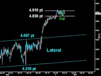 FIGURA CLAVE EN LA CONSOLIDACIÓN. Después de superar por la mínima a cierre semanal el extenso Doji trazado el pasado miércoles, el Cac no consiguió ayer ratificar la salida del Lateral consolidativo desarrollado desde primeros de año. Veremos si tras el fracaso de los toros, ahora los bajistas vuelven a asaltar la parte inferior del citado Doji.