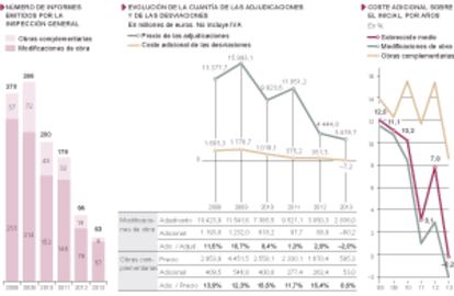 Menos sobrecostes en la obra pública española