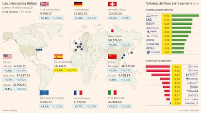 Las principales Bolsas a 14 de noviembre de 2025