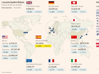 El Ibex limita las caídas ante la repentina mejora de Wall Street, aunque se aleja de máximos