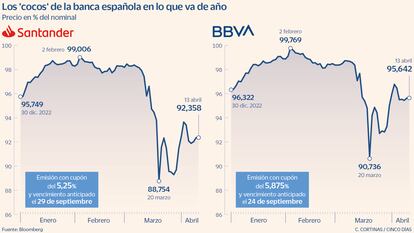 Los 'cocos' de la banca española