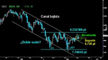 DEBE CERRAR EL GAP. El Ibex no pudo cerrar el hueco a la baja sobre los 9.025 puntos tras la violenta ofensiva alcista. Habrá que ver si a cierre de hoy, logra dejar en pie la sólida Envolvente semanal que permita a los toros anular el citado gap en breve.