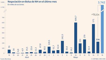 Negociación en Bolsa de NH en el último mes