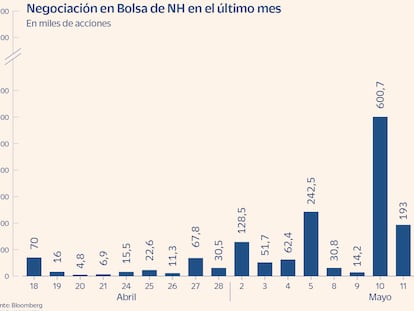 Santander AM vende sus acciones en NH en plena batalla de Minor y los minoritarios