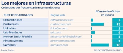 Infraestructuras