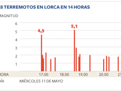 28 terremotos en Lorca en 14 horas