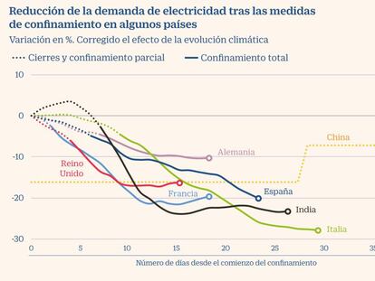 La demanda de energía en España tras la pandemia
